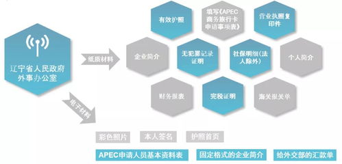掌握關鍵要點，讓APEC商務旅行卡申請成功率與國內旅游業務協同飛躍