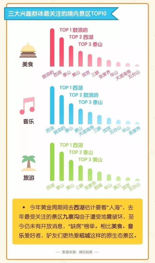 解密國慶中秋 “好吃好玩好去處”十大數據全攻略 — 騰訊聯合同程旅游首發黃金周·國內篇